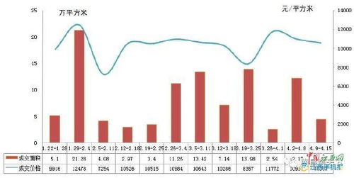 南昌新房上周成交634套 住宅成交價(jià)接連下滑至10592元 ㎡ 圖